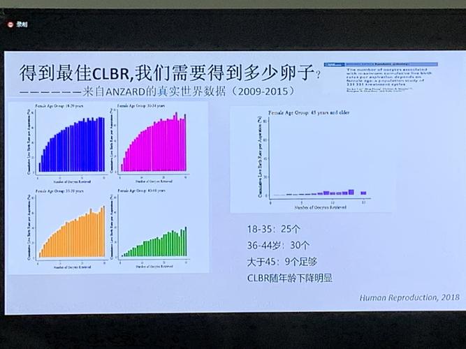  IVF 成功率