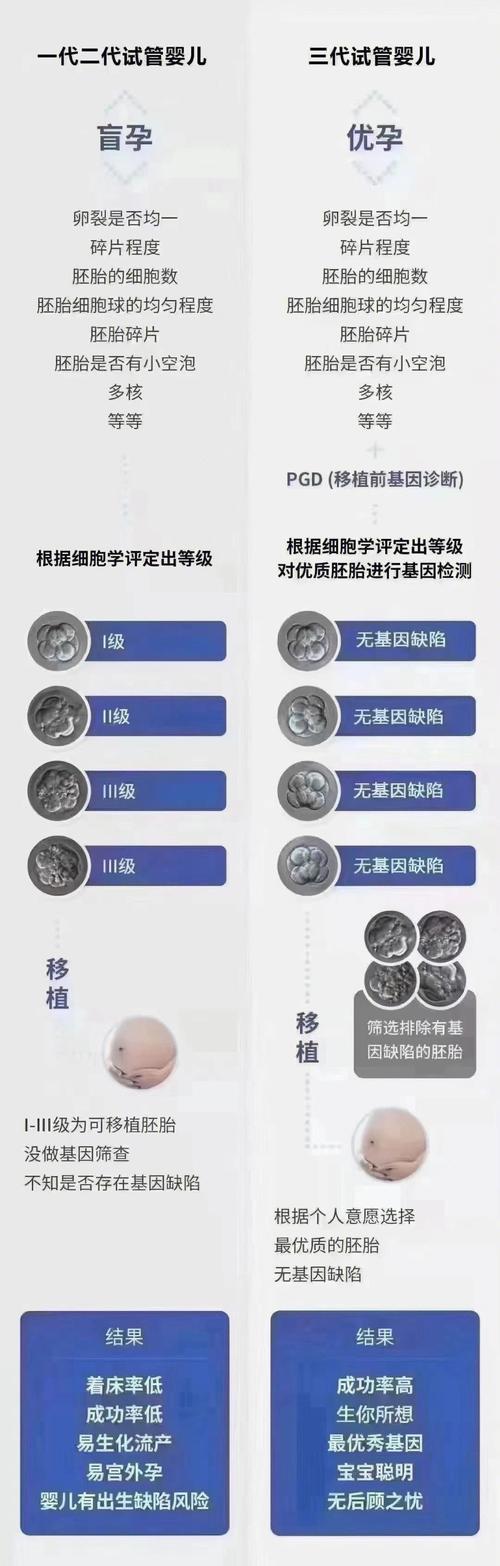 三代试管婴儿技术
描述: 本文详细介绍了2023年西藏三代试管婴儿的价格范围，剖析了各项费用的构成，包括术前检查、促排卵等。同时阐述了影响价格的因素及降低费用的方法，为有需求的家庭提供全面参考 。