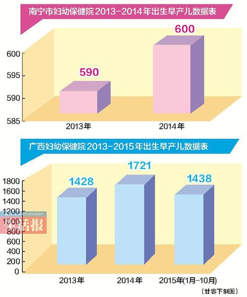 早产率