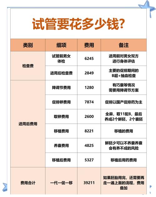 试管婴儿费用因素