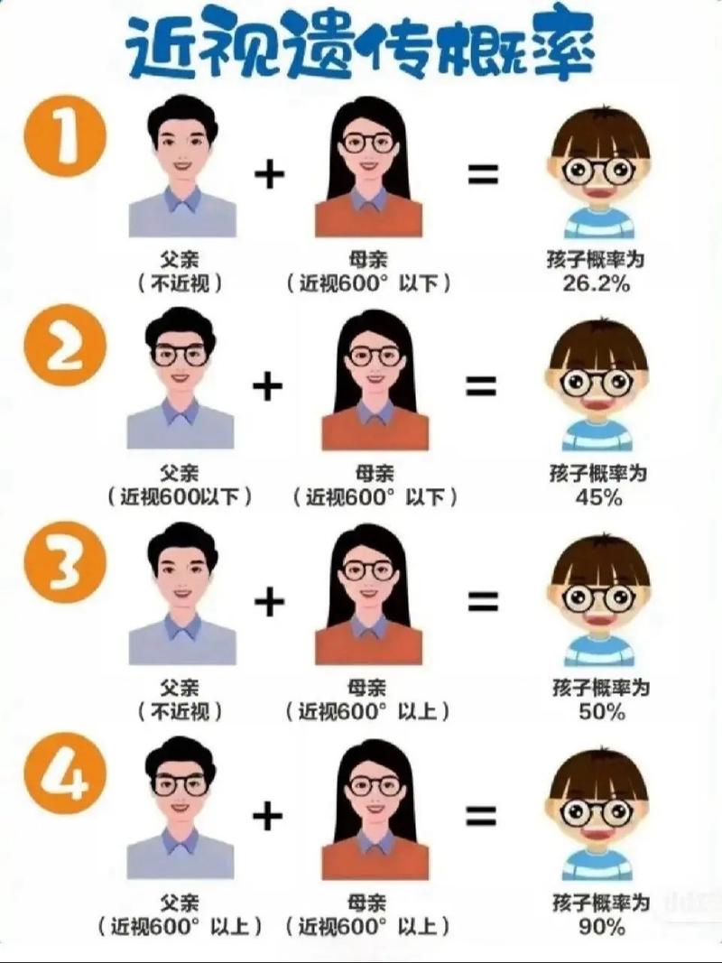 近视遗传
