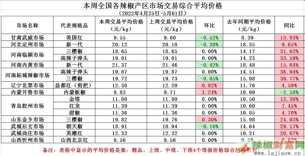 平均价格