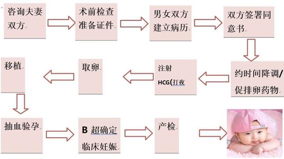 试管婴儿周期中是否需要前往医院进行长跑检测?
