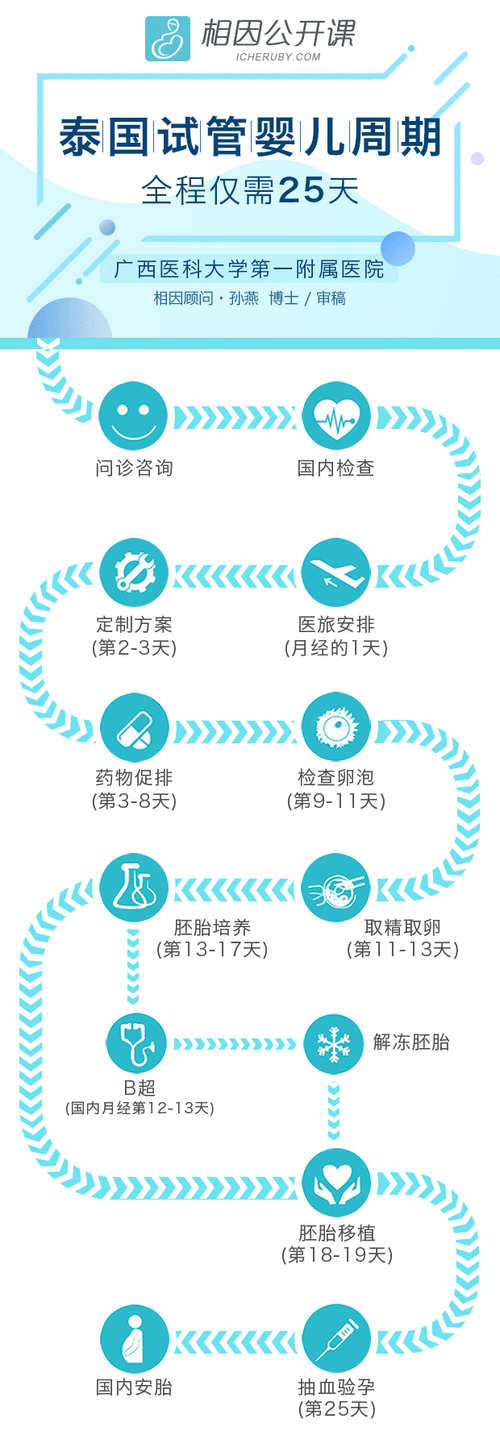 试管婴儿，泰国医院，证件，选择指南