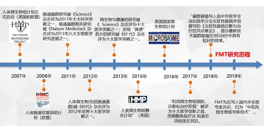移植后发展