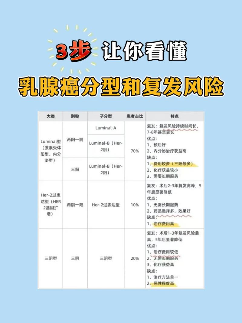  乳腺癌风险