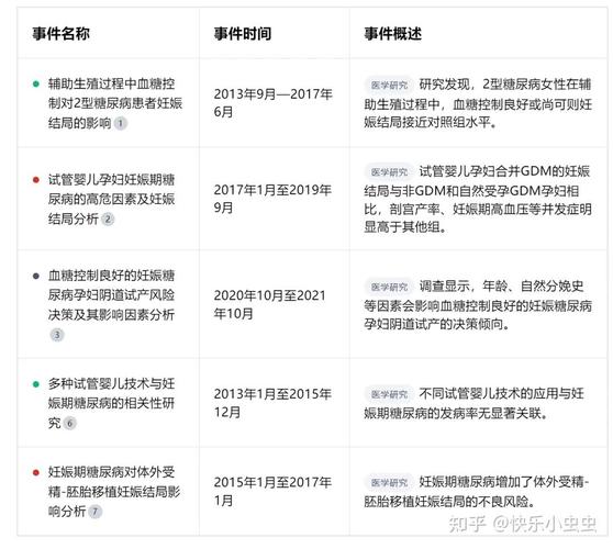 血糖高患者需要多久才能尝试试管婴儿？
