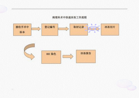 冷冻流程