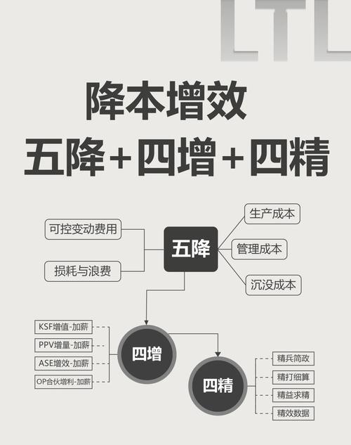降低策略