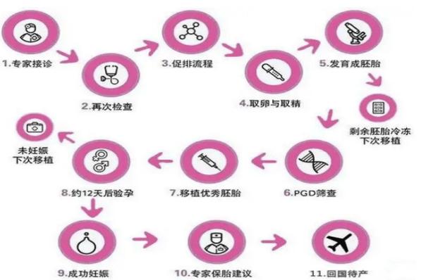国家在试管婴儿技术上有哪些具体要求和限制？
