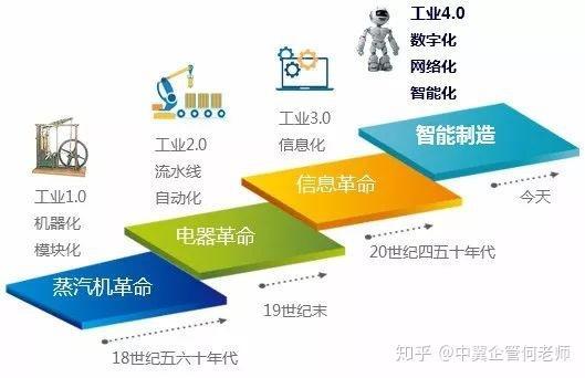 技术演变