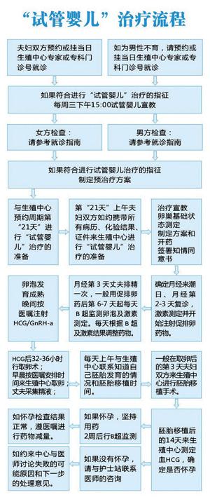 在医院进行试管婴儿需挂哪个科室？详解流程与注意事项