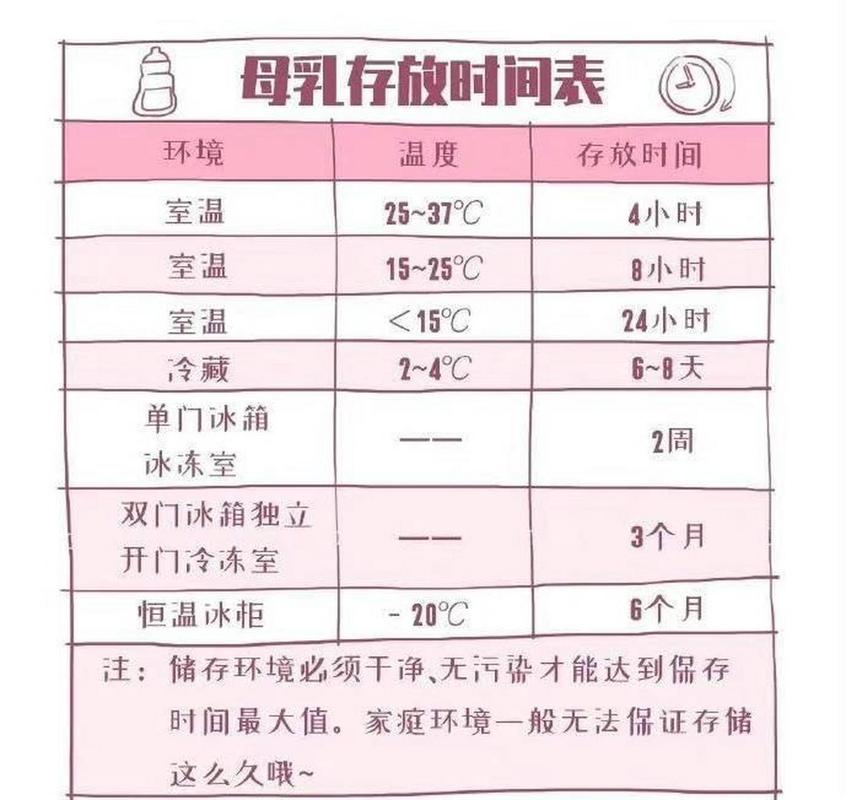  保存时间