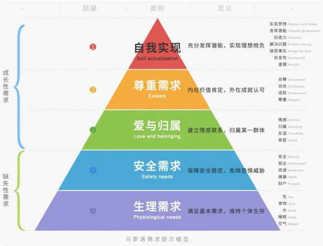 个体需求