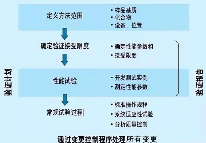确认技巧