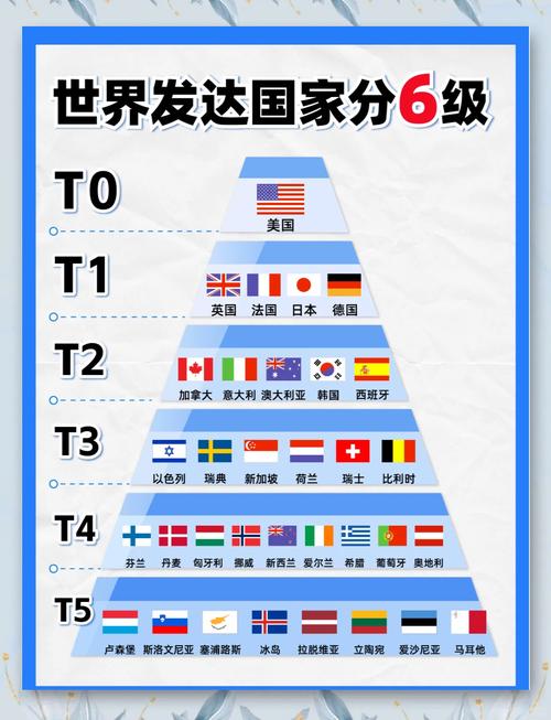 发达国家