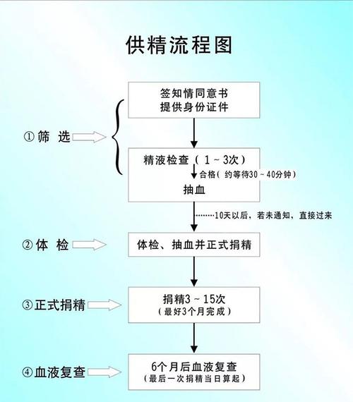  捐精流程
