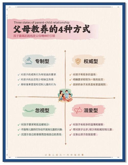  养育方法