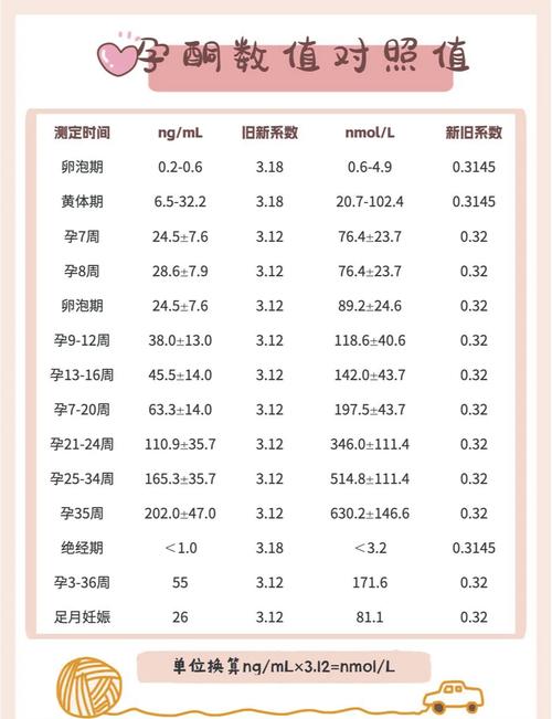 HCG值27