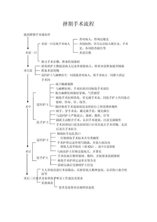 手术顺序