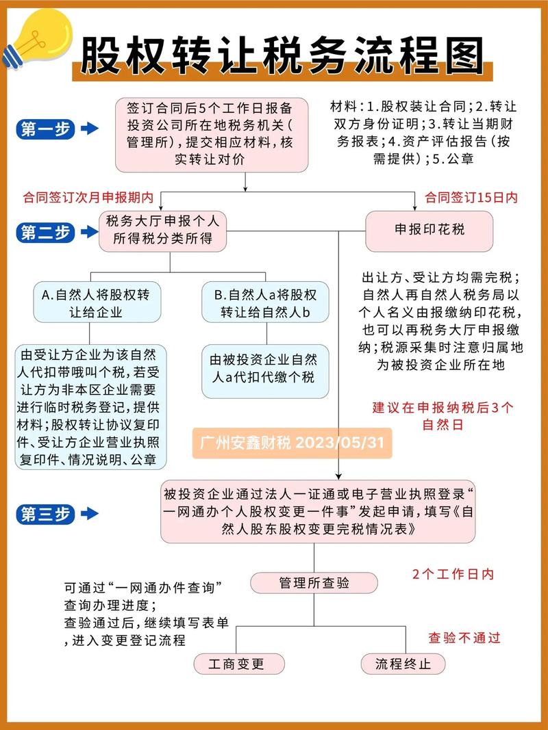  详细流程