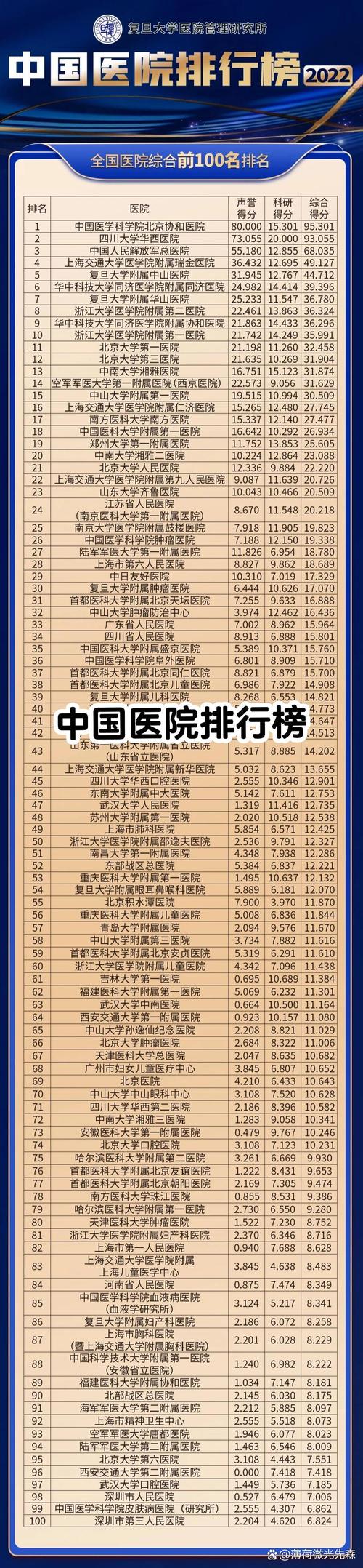国内医院排名
