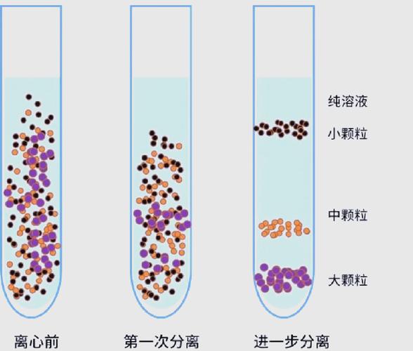  离心法