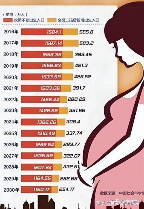 生育几率