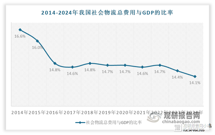 费用比例