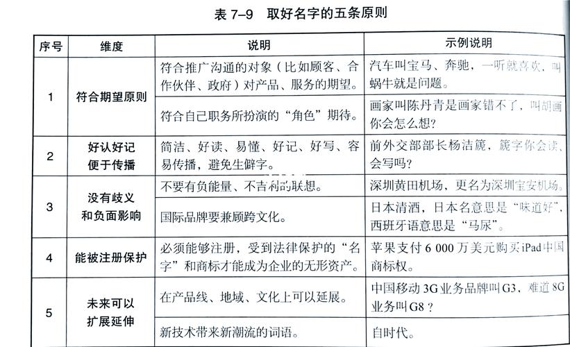  起名原则