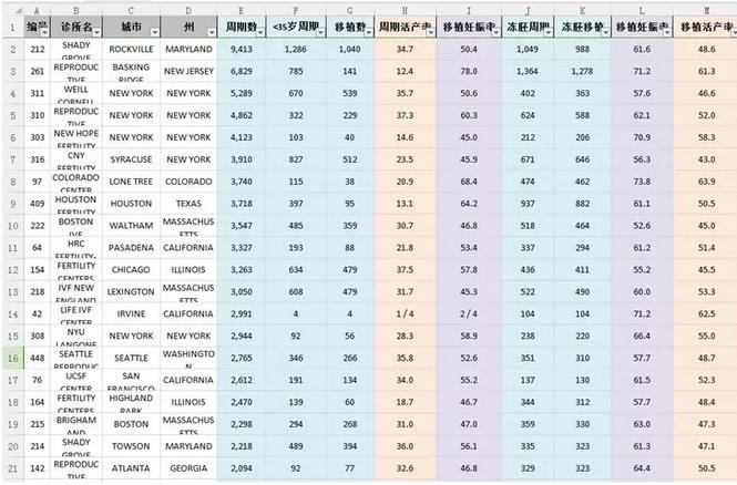 普胚成功率