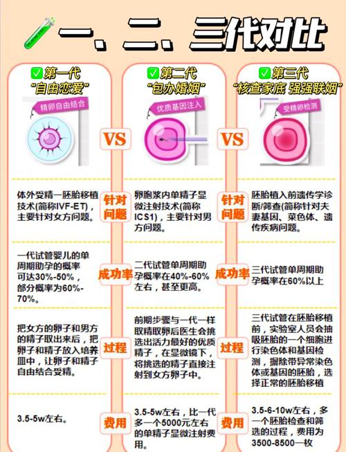 三代试管婴儿优势