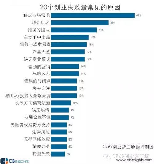 失败率原因