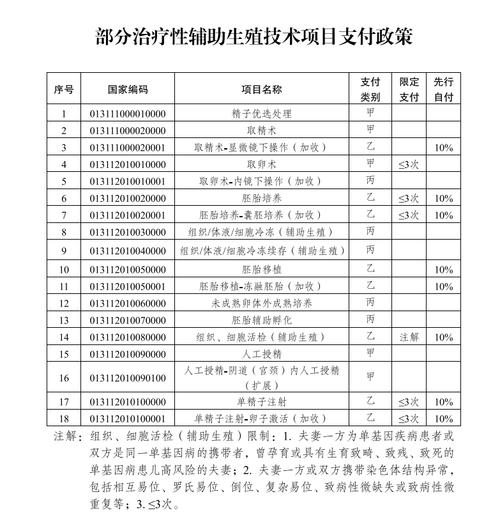 生殖医疗
描述: 本文全面解析了一代试管婴儿的费用构成，包括术前检查、促排卵药物等各项费用。同时详细阐述了年龄、疾病等影响费用的因素，并给出合理控制费用的建议，助您了解相关知识。