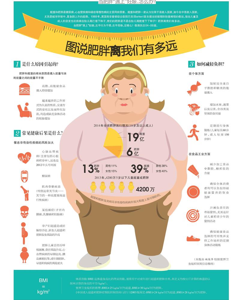 肥胖生育难题