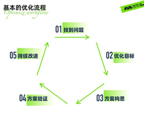 优化方法