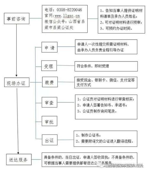 公证书办理流程