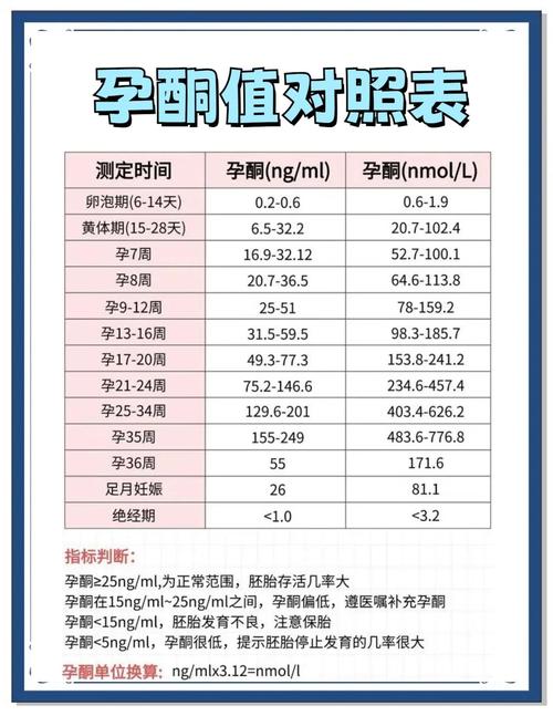 孕酮值52