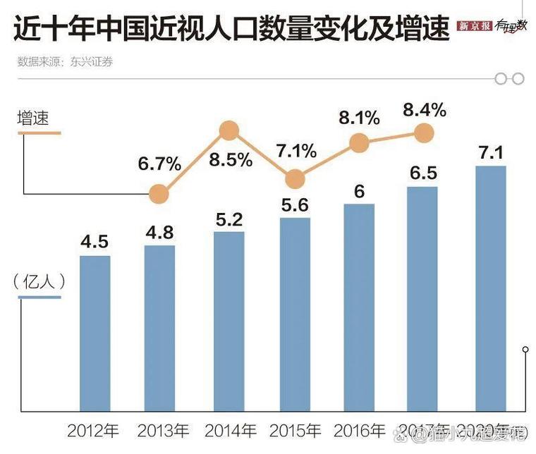 近视发病率