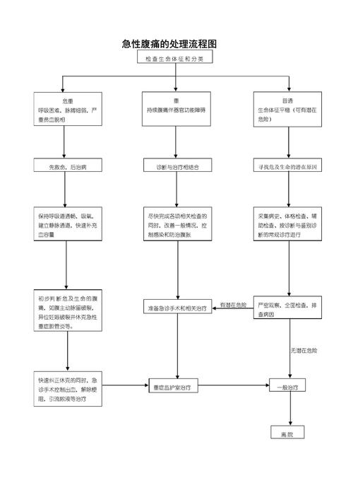 腹痛处理