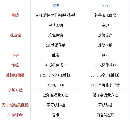 试管婴儿，PGD，胚胎损伤，遗传学诊断，伦理监管