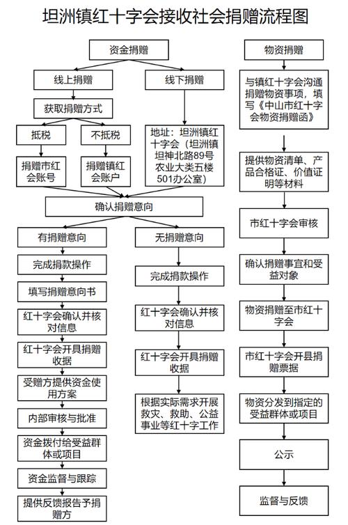  捐卵流程