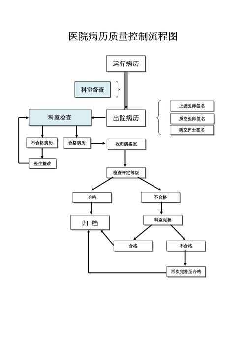  病历流程