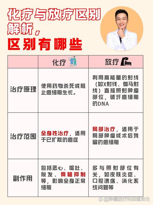 治疗方式区别
