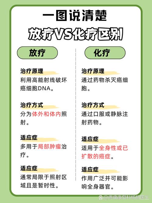 治疗区别