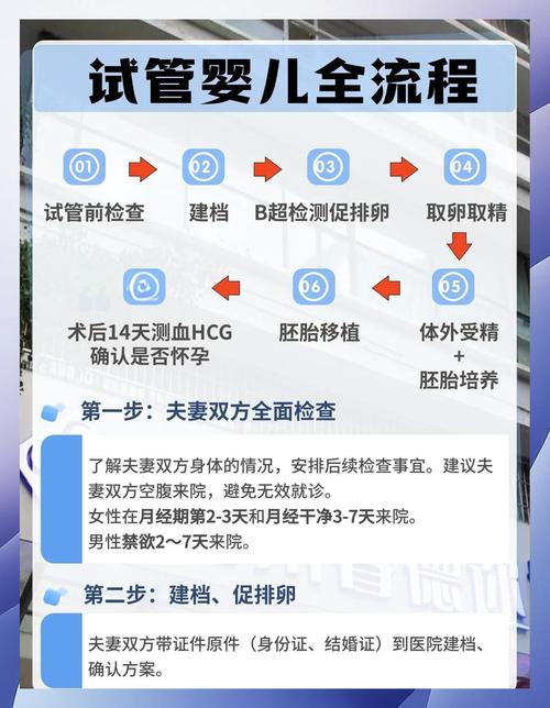 胚胎移植
描述: 本文详细介绍了试管婴儿的完整流程，包括前期检查、促排卵等多个环节。同时，阐述了双胞胎怀孕的关键步骤，如胚胎选择、子宫环境维护等，为有相关需求的夫妻提供全面的知识参考 。