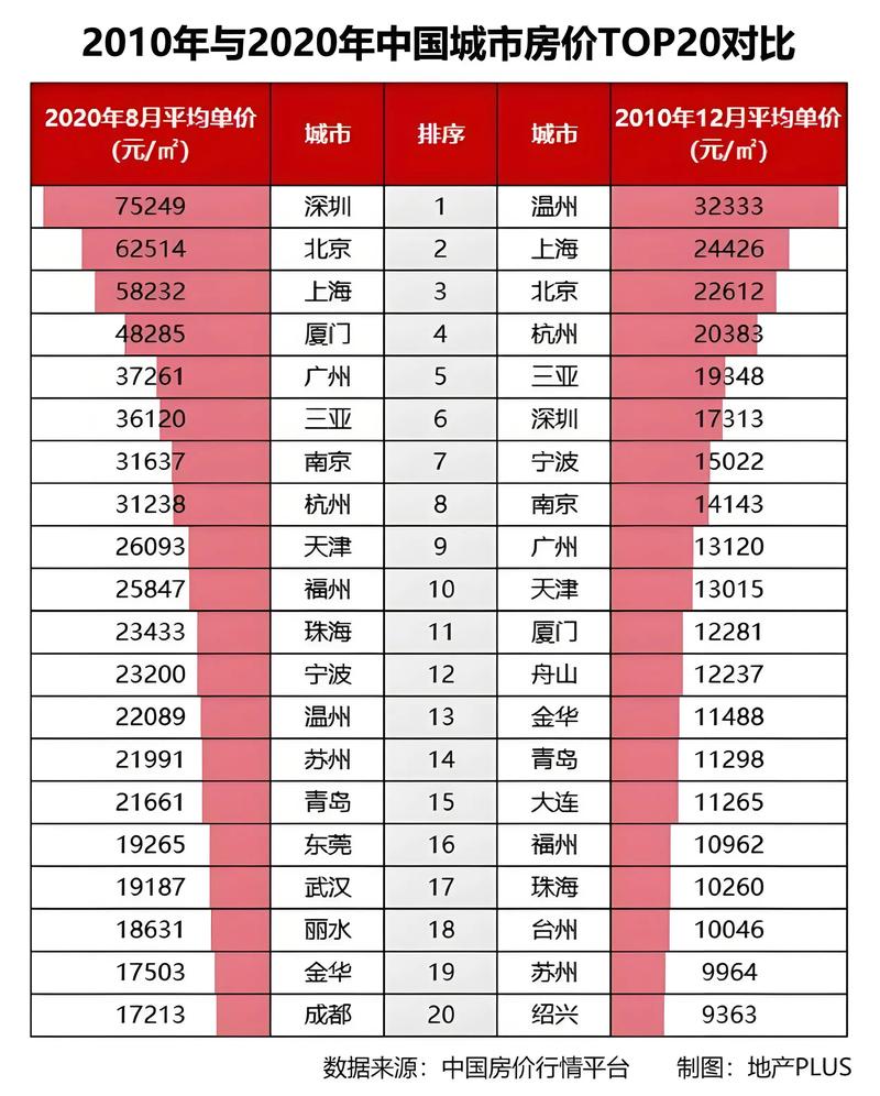 地区价格对比