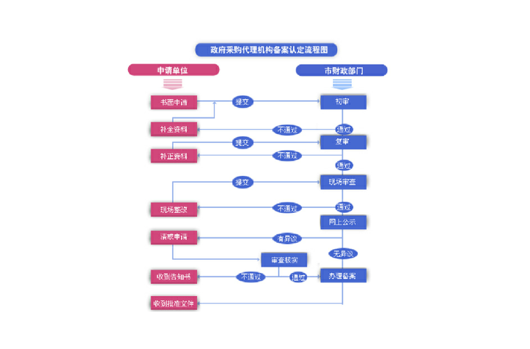  代理机构