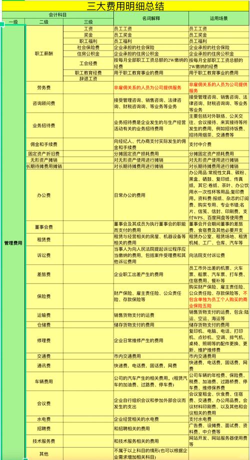 费用解读