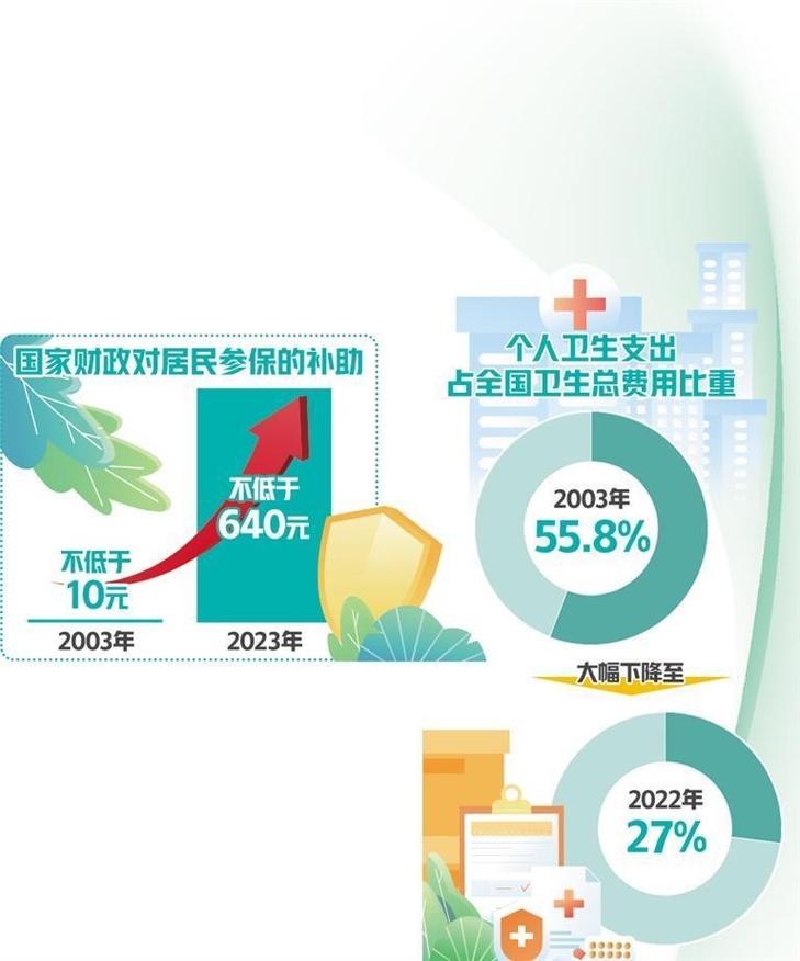  医疗保险覆盖